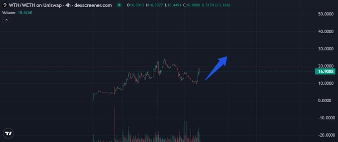 A 4-hour WTH/WETH chart on DEX Screener with a +18.826% volume increase, showing a price surge arrow pointing upward to roughly 16.90, illustrating the token's strong bullish momentum and trading interest referenced in the post.