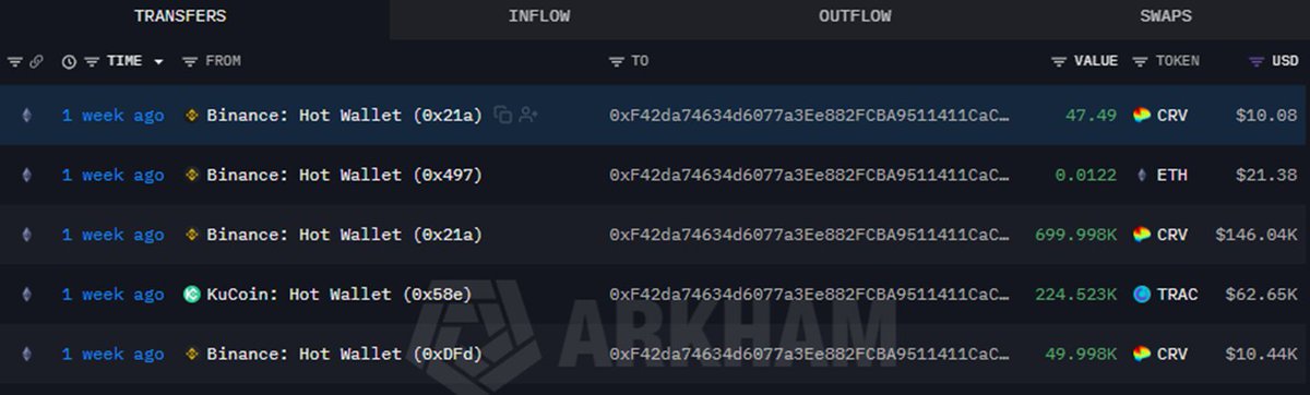 The image is a screenshot from ARKHAM showing cryptocurrency transfers to an unidentified wallet, with inflows of CRV (47.49 and 699.998K tokens, totaling ~700.45K CRV or ~$156K), 0.0122 ETH ($21.38), and 224.523K TRAC ($62.65K) from Binance and KuCoin hot wallets. The post about the DeFi whale withdrawing CRV from a Zero Hash hot wallet doesn't directly match this image, which instead shows CRV inflows from Binance hot wallets to address 0xF42da74634d6077a3Ee882FCBA9511411Ca.