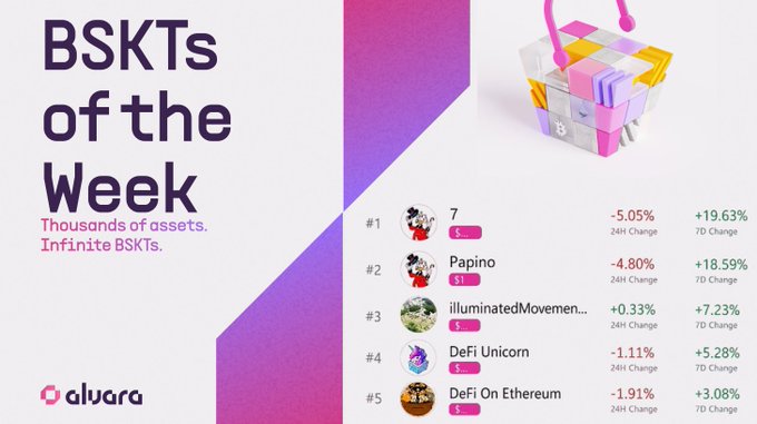 The image is a promotional graphic from Alvara titled "BSKTs of the Week," featuring a leaderboard of top BSKTs including #1 (unnamed), #2 Papino ($1), #3 illuminatedMovemen... ($3), #4 DeFi Unicorn ($1), and #5 DeFi On Ethereum ($3), with their 24H and 7D percentage changes displayed. The accompanying post aligns with the graphic by encouraging users to mint their own BSKT at app.alvara.xyz, highlighting the variety of themed baskets available on the platform.