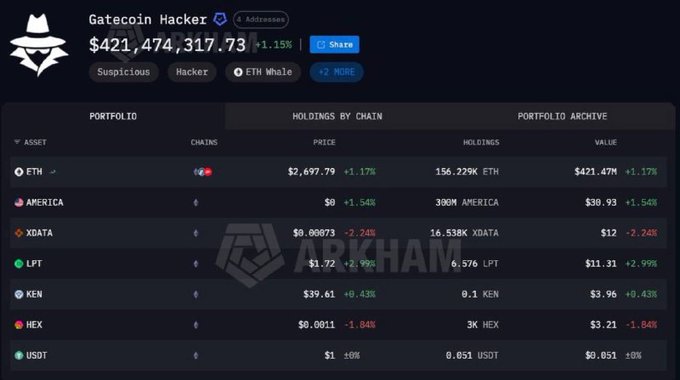 Screenshot of Arkham showing 'Gatecoin Hacker' wallet with $421,474,317.73, tagged Suspicious, Hacker, and ETH Whale, holding 156.229K ETH, 390M AMERICA, 16.538K XDATA, 6.576 LPT, 0.1 KEN, 3K HEX, and 0.051 USDT.