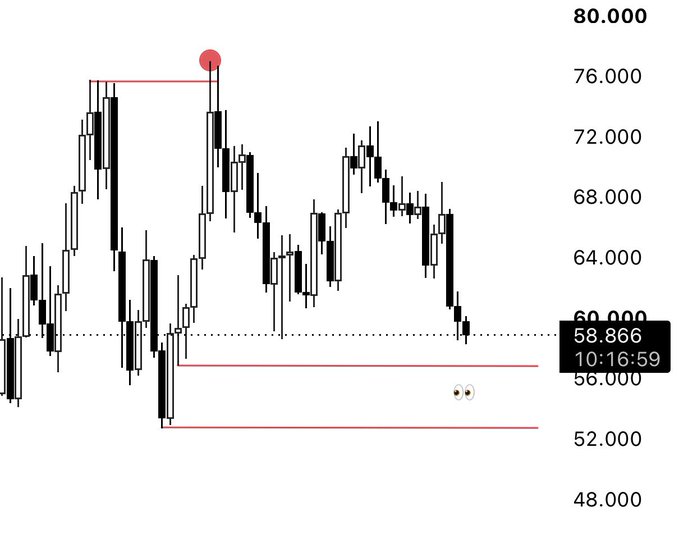 A candlestick chart showing price action around the $58.866 level (marked at 10:16:59), with horizontal support lines drawn at $57 and $52.60 — matching the poster's call for $HYPE to revisit those downside levels after rejecting from the ~$76 high (marked by the red dot).