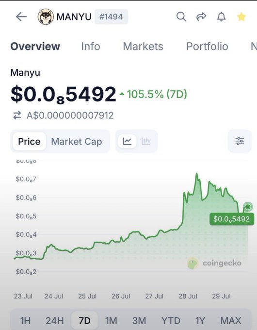 A CoinGecko chart shows the 'Manyu #1494' token priced at $0.5492, up 105.5% over 7 days, displayed on a 7-day timeframe.