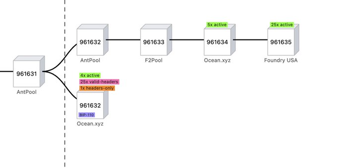 Blockchain diagram showing blocks 961631 through 961635 connected in a chain, with annotations indicating active headers (4x active, 5x active, 25x active, 25x valid-headers, 1x headers-only) and mining pools like AntPool, F2Pool, Ocean.xyz, and Foundry USA.