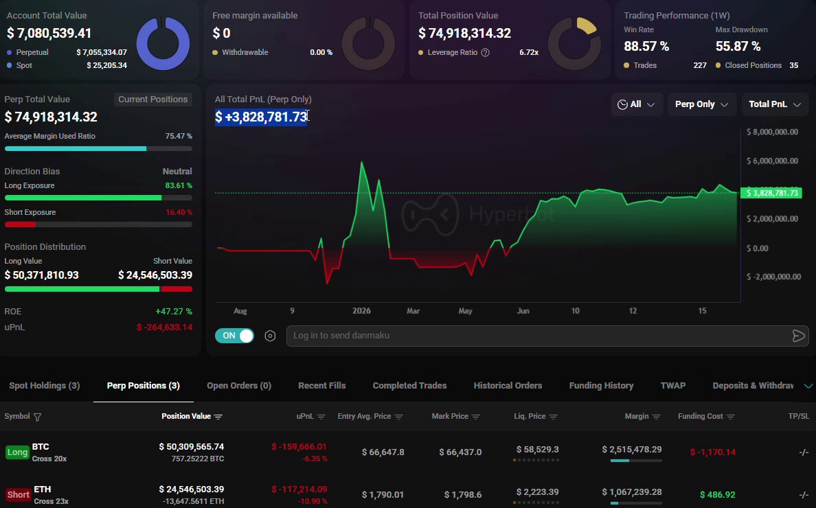 The image shows a chart of a trading dashboard for Bitcoin and Ether. There are several indicators displayed, including stock prices and trends for both cryptocurrencies. The largest indicator in the scene is a whale that has opened up long and short positions simultaneously, with a value of $50,000,000 BTC and $24,000,000 ETH. Additionally, there is a trade portfolio table showing how many shares have been bought and sold at various prices, as well as details on past trades and their outcomes. The post focuses on this particular whale's performance, highlighting its impressive gains in value and favorable trading conditions.