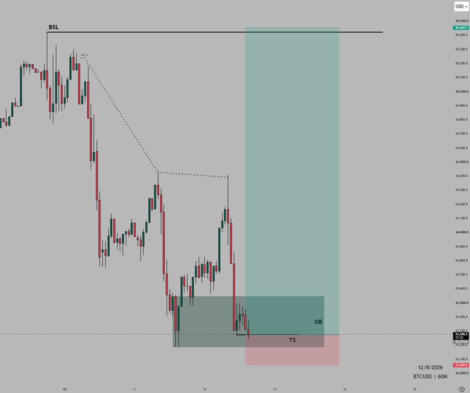 A BTCUSD 60-minute candlestick chart shows a buy setup with an order block (OB) marked near 63,200 and a target/stop-loss zone (TS) below, indicating a 10RR long entry with a tight stop beneath the recent demand zone, suggesting the trader views the rejection at the lows as too clean to fade.