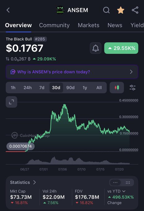 A screenshot of a CoinMarketCap page showing the $ANSEM token ("The Black Bull") priced at $0.1767 with a 29.55% gain, featuring a 30-day price chart that highlights a recent dip to around $0.14 on 07/06/07 before recovering. The image supports the post's thesis of buying $ANSEM in the $0.17 region as a strong $SOL meme beta play for the upcoming cycle.