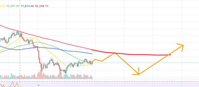 A cryptocurrency or stock price chart showing candlesticks with red and green bars, moving averages (red, blue, yellow, green lines), and an orange zigzag arrow pattern indicating a projected upward breakout from a downtrend.