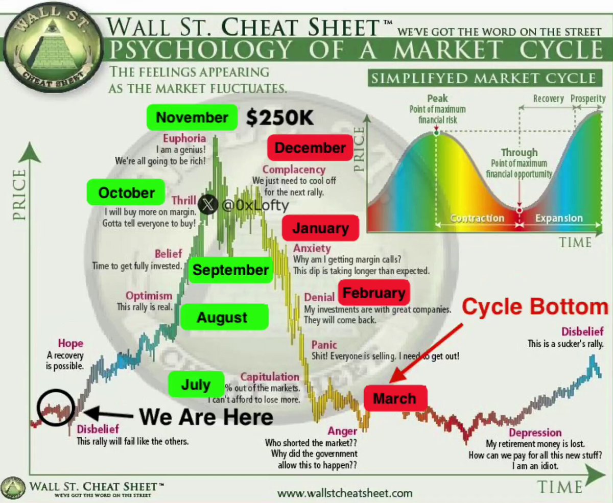 "The 2026-2027 cycle schedule shows that Bitcoin has crashed twice, causing a downward trend in value during both of those months."