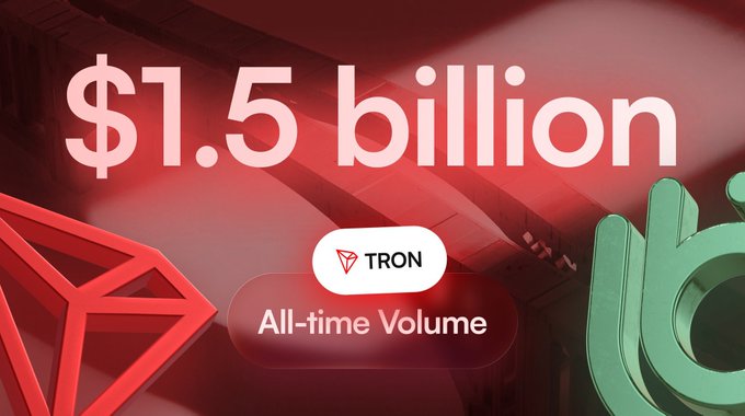 A bold graphic displays "$1.5 billion" alongside the TRON logo and "All-time Volume" text, celebrating the milestone of $1.5B in stablecoins bridged through Allbridge Core on the TRON network, aligning with the post's announcement of 77,021 transfers and TRON's position as Allbridge's highest-volume network.