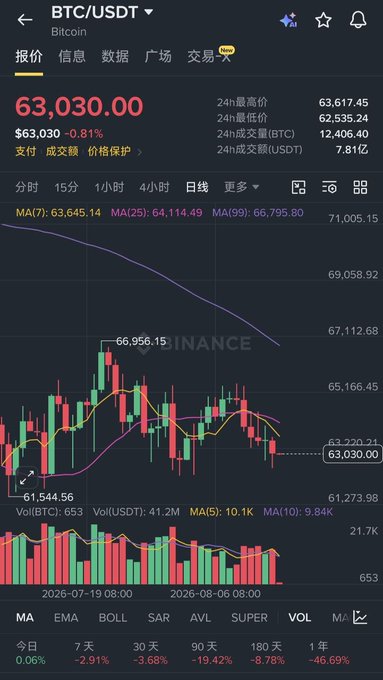 A cryptocurrency trading chart for the BTC/USDT pair on Binance, showing a current price of 63,030.00 with a downward trend, alongside volume bars and various moving averages.