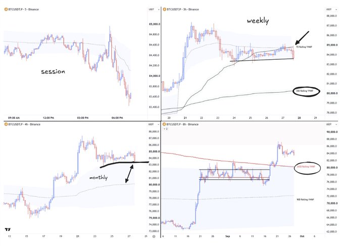 A four-panel chart displaying BTC/USDT perpetual futures data from Binance across Session (4h), Weekly, Monthly, and 2h timeframes, with key levels marked including the "2D Rolling VWAP" near 85,000-86,000 USDT and the "90D Rolling VWAP" around 80,000 USDT, illustrating the BTC VWAP map referenced in the post.