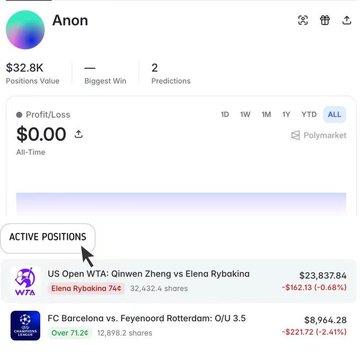 A Polymarket profile for 'Anon' shows a $32.8K positions value and active positions including 'US Open WTA: Qinwen Zheng vs Elena Rybakina' (Elena Rybakina 74¢) and 'FC Barcelona vs. Feyenoord Rotterdam: O/U 3.5' (Over 71¢), both showing significant losses.