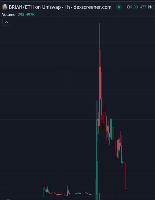 A candlestick chart titled 'BRIAN/ETH on Uniswap' on dexscreener.com shows a sharp price spike and subsequent decline with a volume of 298.497K.