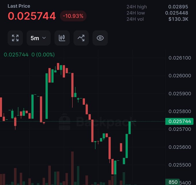 A trading chart on Backpack exchange displaying a last price of 0.025744 with a -10.93% change on the 5m timeframe.