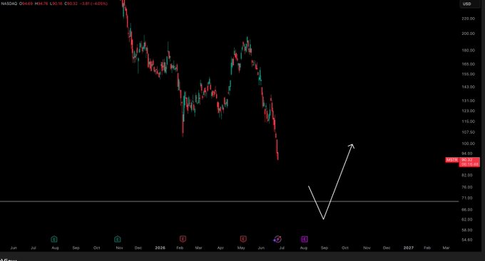 A candlestick chart of NASDAQ: MSTR on a daily timeframe shows a sharp downtrend from highs near $215 to current levels around $92.12, with an annotation depicting a potential V-shaped recovery bounce, aligning with the post's mention of an upcoming price target before establishing a position.