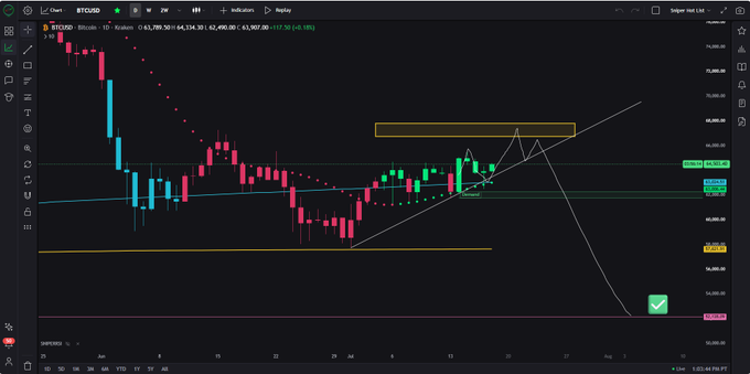 A TradingView chart of BTCUSD shows Bitcoin's price action following a drawn trendline, with a yellow resistance box overhead and a pink support line below near $63,500, illustrating the squiggly line pattern described in the accompanying post about the ongoing bear market.