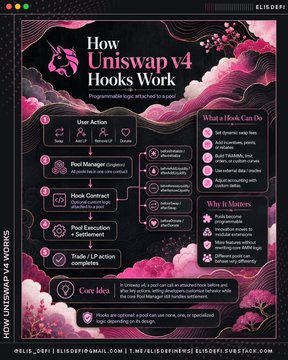 An infographic titled 'How Uniswap v4 Hooks Work' by eli5defi explaining programmable logic hooks that bind to a pool, including user action, pool manager, hook contract, and core idea sections.