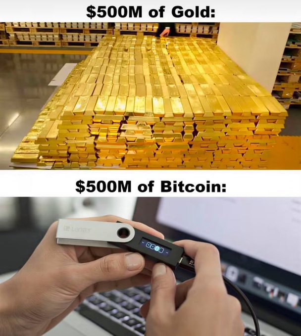 A meme comparing $500M of Gold (shown as massive stacks of gold bars) to $500M of Bitcoin (shown fitting on a small Ledger hardware wallet held in hands).