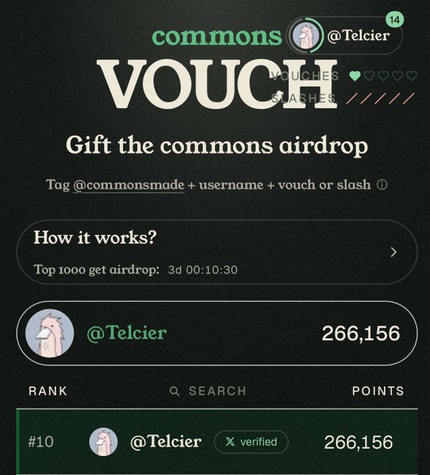 A screenshot of a 'commons' app showing a 'VOUCHES' leaderboard where user '@Telcier' is ranked #10 with 266,156 points, with instructions to 'Gift the commons airdrop'.
