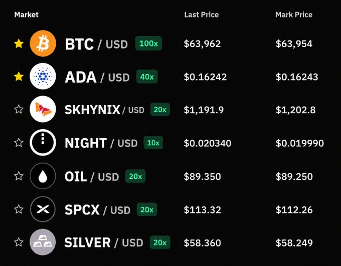 A cryptocurrency trading list displaying markets including BTC/USD ($63,962, 100x), ADA/USD ($0.16242, 40x), SKHYNIX/USD ($1,191.9, 20x), NIGHT/USD ($0.020340, 10x), OIL/USD ($89.350, 20x), SPCX/USD ($113.32, 20x), and SILVER/USD ($58.360, 20x) with last and mark prices.