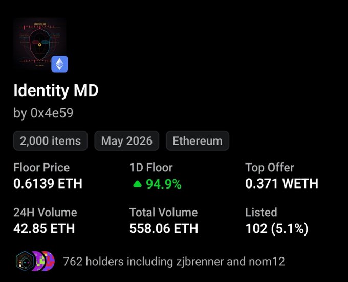 The image shows an NFT collection page for "Identity MD" by 0x4e59, featuring 2,000 items on Ethereum with a floor price of 0.6139 ETH (up 94.9% in 1D), a top offer of 0.371 WETH, and 24H volume of 42.85 ETH. This visual supports the post's claim of a new all-time high floor price of 0.6139 ETH and strong trading momentum for the "Identity MD" collection, referencing the project's "V4 Summer" narrative.