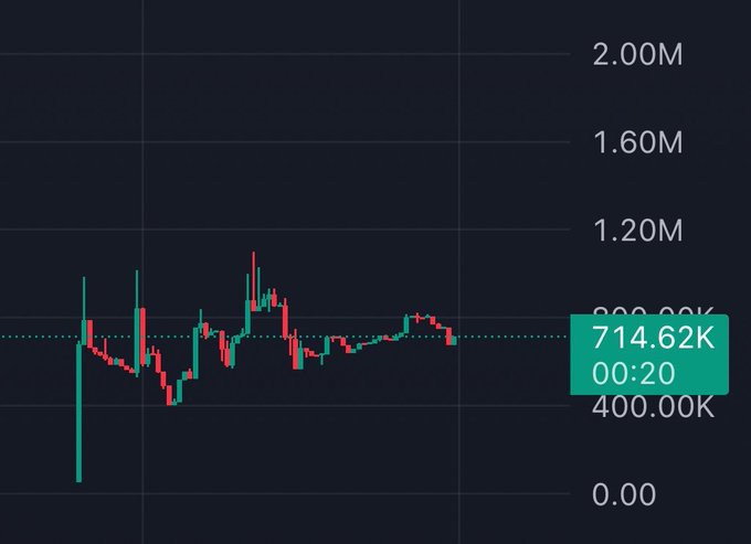 A dark-themed candlestick chart displaying price data with values ranging from 0.00 to 2.00M, with a highlighted value of 714.62K at 00:20.