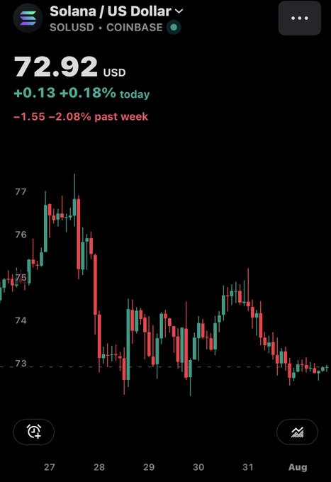 A Coinbase cryptocurrency price chart showing Solana / US Dollar (SOLUSD) at 72.92 USD, up 0.18% for the day but down 2.08% over the past week.