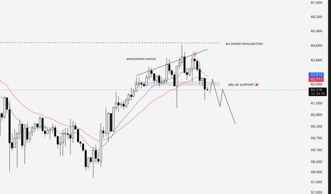 A BTC/USD 4-hour candlestick chart shows a price of 62,914 near the $62.5K support level, which has been marked as invalidated after two recent sweeps. The chart highlights a broadening wedge pattern, a rejected rally to 64,700, and a dashed line labeled "4H SWING INVALIDATION" near 64,600, illustrating the lower high formation described in the post.