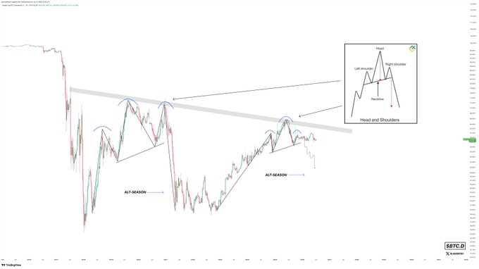 A TradingView chart of BTC.D displays a Head and Shoulders pattern with labeled neckline, shoulders, and head, forming under a descending trendline, visually reinforcing the post's claim that a breakdown would trigger the final leg of an "Alt-Season."