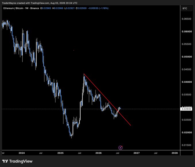 A weekly ETH/BTC chart on Binance showing ETHBTC at 0.0293 (-1.18%), with a long-term downtrend from 2022 highs around 0.0650 and a descending trendline marking lower highs since the 2025 peak, supporting the post's bullish 1-2 year ETH vs. BTC outlook, particularly if SOL's deflationary initiatives fall short.