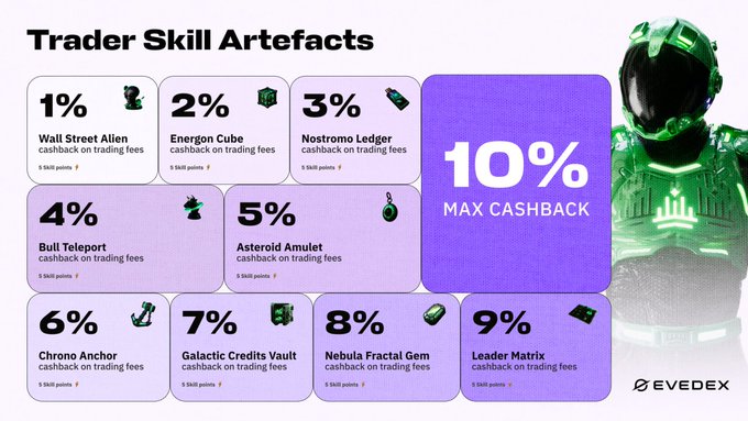 An infographic titled 'Trader Skill Artefacts' for Evedex shows a tiered reward system from 1% to 10% cashback on trading fees, featuring items like 'Wall Street Alien' and 'Emergen Cube,' next to a figure in glowing green armor.