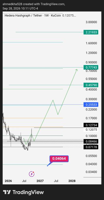 A TradingView chart of Hedera Hashgraph / Tether on KuCoin showing a weekly timeframe with price targets marked, displaying values like 0.25533, 0.45790, 0.77743, and 2.21933.
