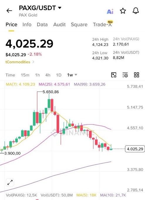 A mobile trading app screenshot showing the PAXG/USDT (PAX Gold) price chart at $4,025.29, down 2.18%, with a weekly candlestick chart displaying moving averages.