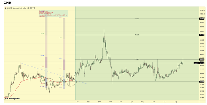 A TradingView XMR/USD chart on Binance showing Monero price action with Fibonacci retracement levels from November through August.