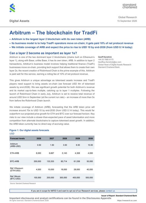 Standard Chartered Global Research's "Digital Assets" report (September 15, 2026) profiles Arbitrum (ARB) as the largest layer 2 blockchain whose business model helps TradFi operators move on-chain, with ARB tokens currently paying 10% of net protocol revenue. The report features a digital assets forecast table (Figure 1) projecting ARB-USD to rise from $0.50 in 2026 to $10.00 by 2030, alongside ETH-USD, BTC-USD, and other tokenized asset forecasts, supporting the post's view that ARB is positioned to benefit from the growth of tokenized stocks.