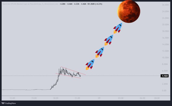 The image shows a TradingView chart of $MarsCoin ($MARS) displaying a dramatic price surge from around 2.00M to 4.46M (+4.23%), with rockets and a red Mars overlaying the chart to visually represent the "Mars mission" theme of the cryptocurrency's meteoric rise.