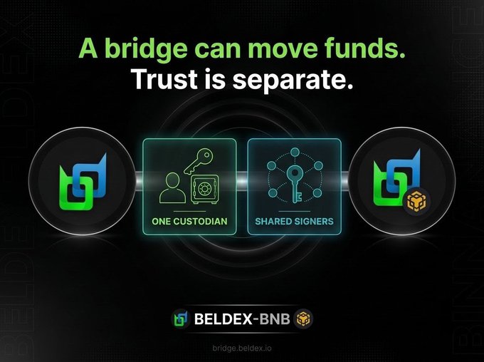 A dark promotional graphic stating 'A bridge can move funds. Trust is separate.' with icons for 'ONE CUSTODIAN' and 'SHARED SIGNERS', promoting 'BELDEX-BNB' at bridge.beldex.io.