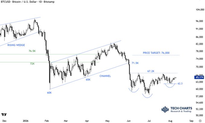 A daily BTCUSD chart shows a Head & Shoulders bottom pattern forming between June and August, with the neckline at 67.2K, a right shoulder low at 62.3K, and the price currently trading near 65,124, illustrating the technical setup described in the post where a breakout above 67.2K would confirm the reversal while a breach below 62.3K would signal failure.