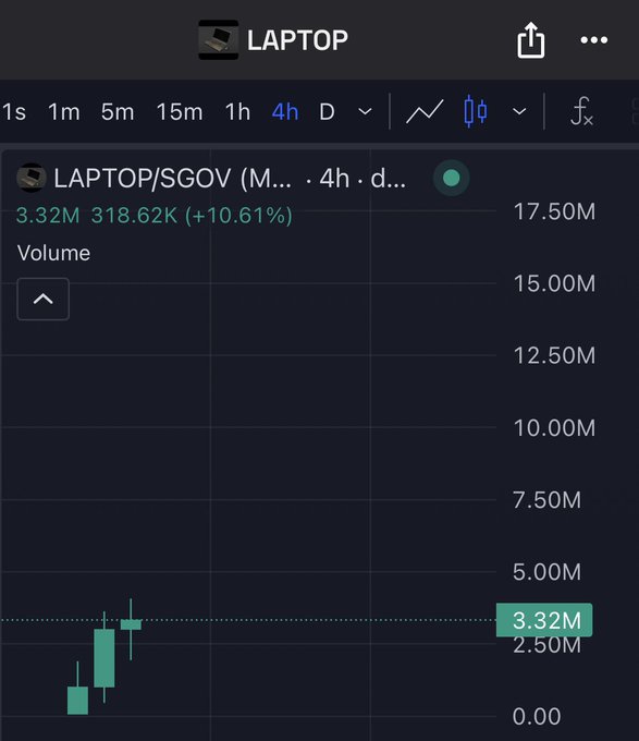 A Robinhood chart for $LAPTOP/SGOV displays a 4-hour volume of 3.32M (+10.61%), reflecting the meme stock's recent speculative surge discussed in the post. The post humorously suggests "vamping" off the obscure ticker paired with government bonds, betting it could send to 100M+ while mocking the launch of a "Biden celeb" memecoin.