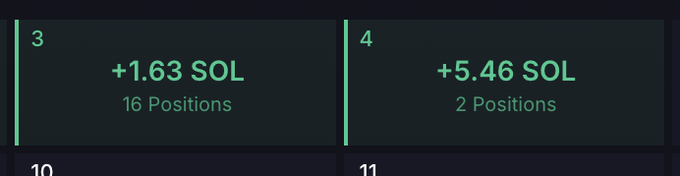 The image shows two trading positions with positive gains: "+1.63 SOL" from 16 positions and "+5.46 SOL" from 2 positions. This contrasts with the user's post about a previous loss of 14" on $CATE due to strategy tradeoffs.