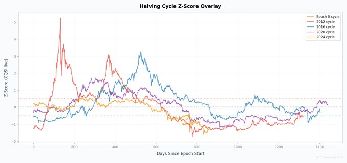 The image, titled "Halving Cycle Z-Score Overlay," charts Bitcoin's COSI z-score (live) across multiple halving cycles (2012, 2016, 2020, and 2024) measured in days since epoch start. It visually supports the post's claim by showing the 2024 cycle (yellow line) currently sitting at approximately -1.81σ near the 800-day mark, significantly below the prior cycle trajectories of 2013 (+0.06σ), 2017 (+0.49σ), and 2021 (-0.54σ) at similar stages.
