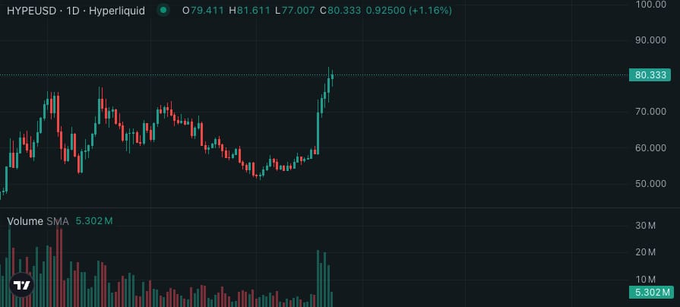 A candlestick chart of HYPEUSD on Hyperliquid showing a price of 80.333, up 1.16%, with a daily high of 81.611, low of 77.007, open of 79.411, and volume of 5.302M.