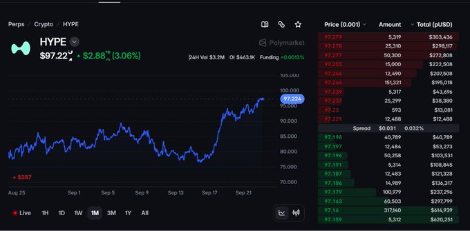 A cryptocurrency trading chart showing HYPE token priced at $97.22, up $2.88 (3.06%), with 24H Vol of $3.2M and an order book displayed on the right showing buy/sell orders around the current price.
