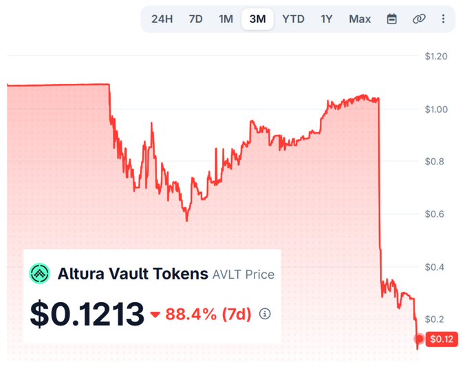 A 3-month price chart for Altura Vault Tokens (AVLT) showing a price of $0.1213 with an 88.4% drop over the past 7 days, displayed on CoinGecko.