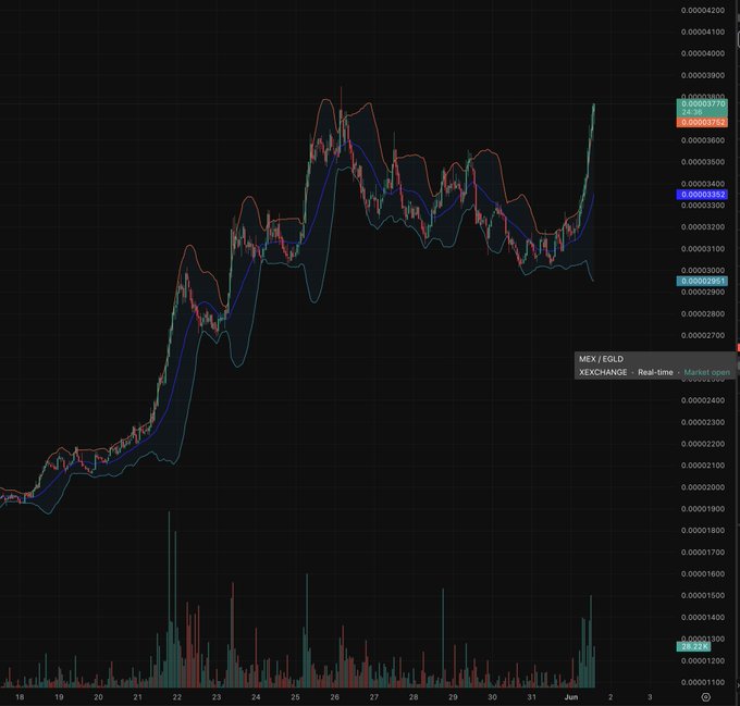The image shows a bar chart illustrating changes in Bitcoin prices over time, with bars representing various points on the graph showing how the value of Bitcoins has fluctuated between months or days within the past year. The chart displays peaks, valleys, and fluctuations that indicate periods of price growth and decrease. It also highlights the period when NEAR is especially active, suggesting that Bitcoin enthusiasts might be buying up the cryptocurrency in anticipation of a rise in its value.