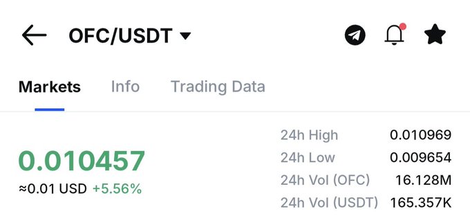 A cryptocurrency trading interface showing the OFC/USDT pair at 0.010457 with a +5.56% increase, displaying 24h high, low, and volume stats.