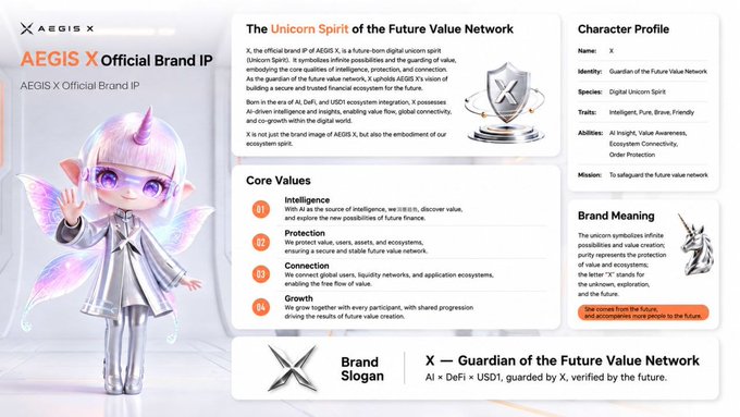 The image showcases the official brand IP page for "X," a futuristic digital unicorn spirit representing AEGIS X, featuring a detailed character profile (Identity: Digital Unicorn Spirit, Traits: Intelligent, Pure, Brave, Friendly) alongside core values like Intelligence, Protection, Connection, and Growth, with the brand slogan "AI × DeFi = USD1, guarded by X, verified by the future," which directly visualizes the post's description of X as a guardian of the AEGIS X value network born from AI, DeFi, and USD1.