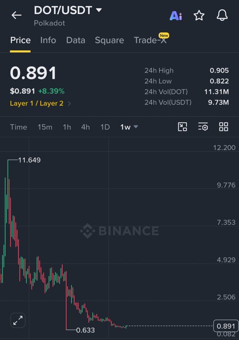 A Binance price chart for DOT/USDT (Polkadot) showing the current price of $0.891, up 8.39%, after hitting a low of $0.633 and a high of $11.649, illustrating the token's massive decline from its peak and supporting the post's claim that DOT is deeply oversold near major lows.