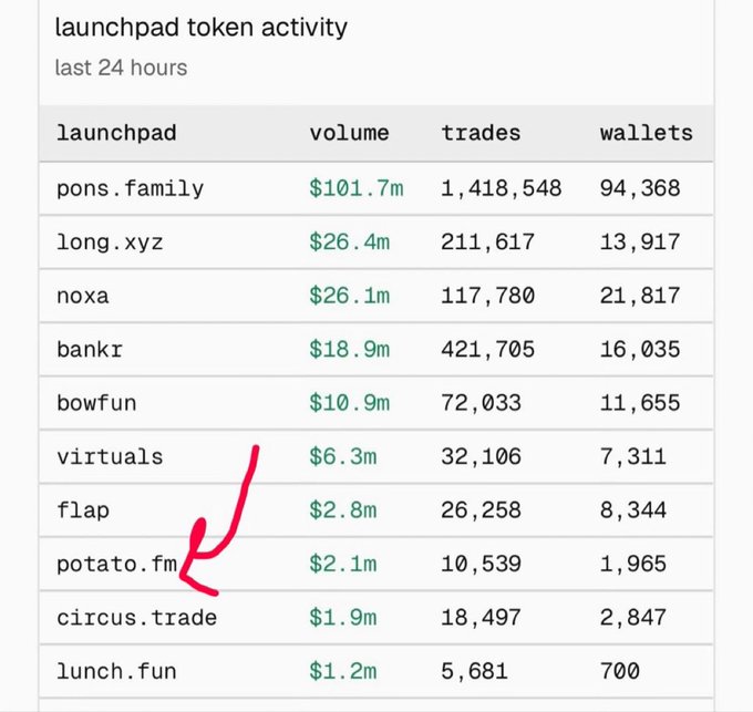 This image shows launchpad token activity for the last 24 hours, with potato fm generating $2.1m in volume and 10,539 trades. The post highlights potato.fm's success by showing its impressive performance metrics within the context of other launchpads.