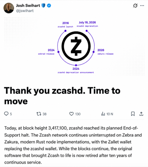 A Twitter/X post by Josh Swihart (@jswihart) titled 'Thank you zcashd. Time to move' featuring a circular Zcash logo timeline marking 2016 launch, July 18, 2026 deprecation, 2024 zebrad release, 2026 zakra's release, and 2024 zcashd deprecation announcement, with text explaining that zcashd reached its End-of-Support halt at block height 3,417,100 and has been retired after ten years.